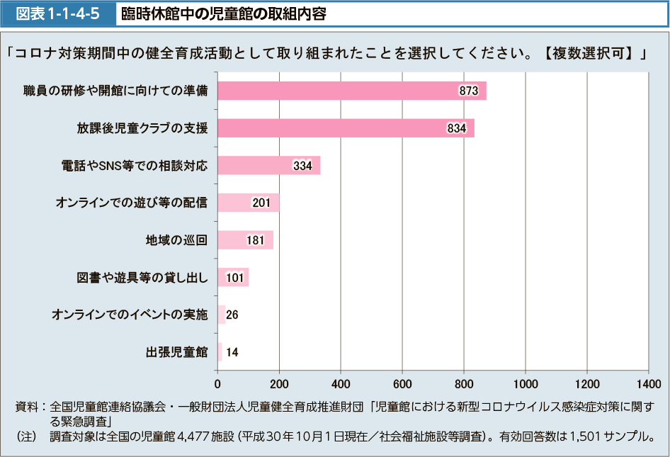 図表1-1-4-5　臨時休館中の児童館の取組内容