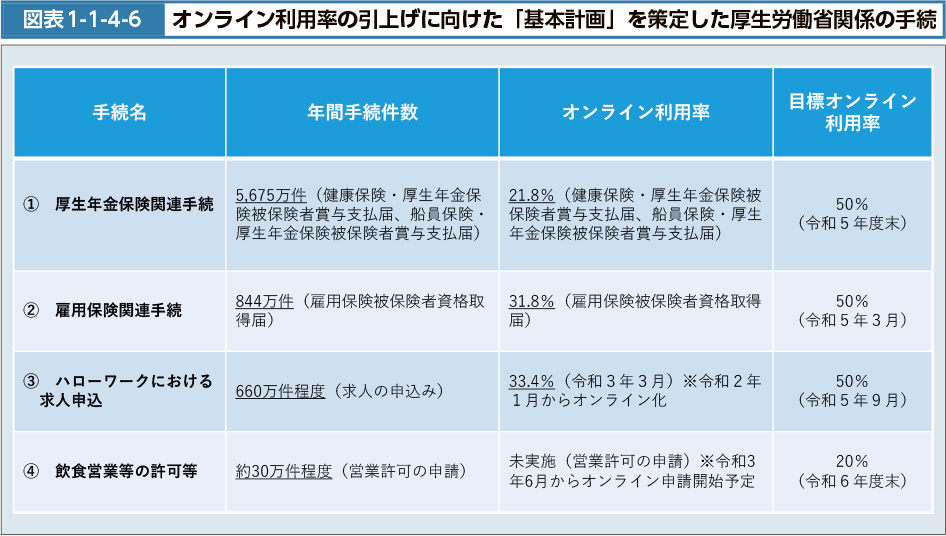 図表1-1-4-6　オンライン利用率の引き上げに向けた「基本計画」を策定した厚生労働省関係の手続