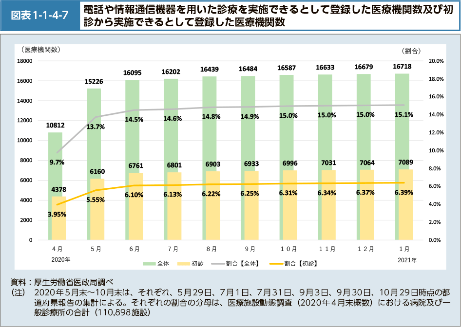 図表1-1-4-7　電話や情報通信機器を用いた診療を実施できるとして登録した医療機関数及び初診から実施できるとして登録した医療機関数