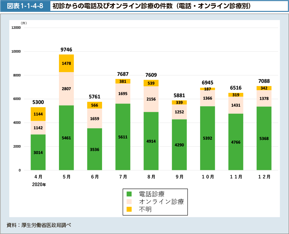 図表1-1-4-8　初診からの電話及びオンライン診療の件数（電話・オンライン診療別）