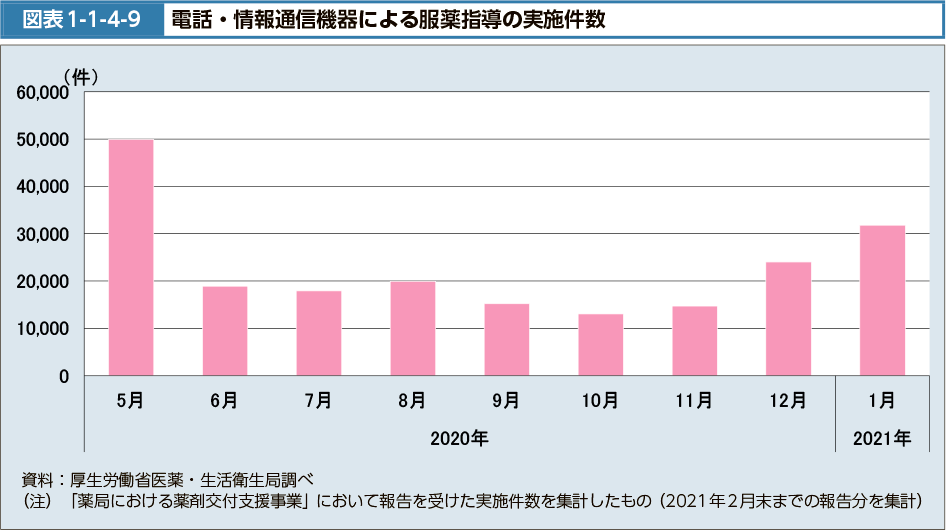 図表1-1-4-9　電話・情報通信機器による服薬指導の実施件数