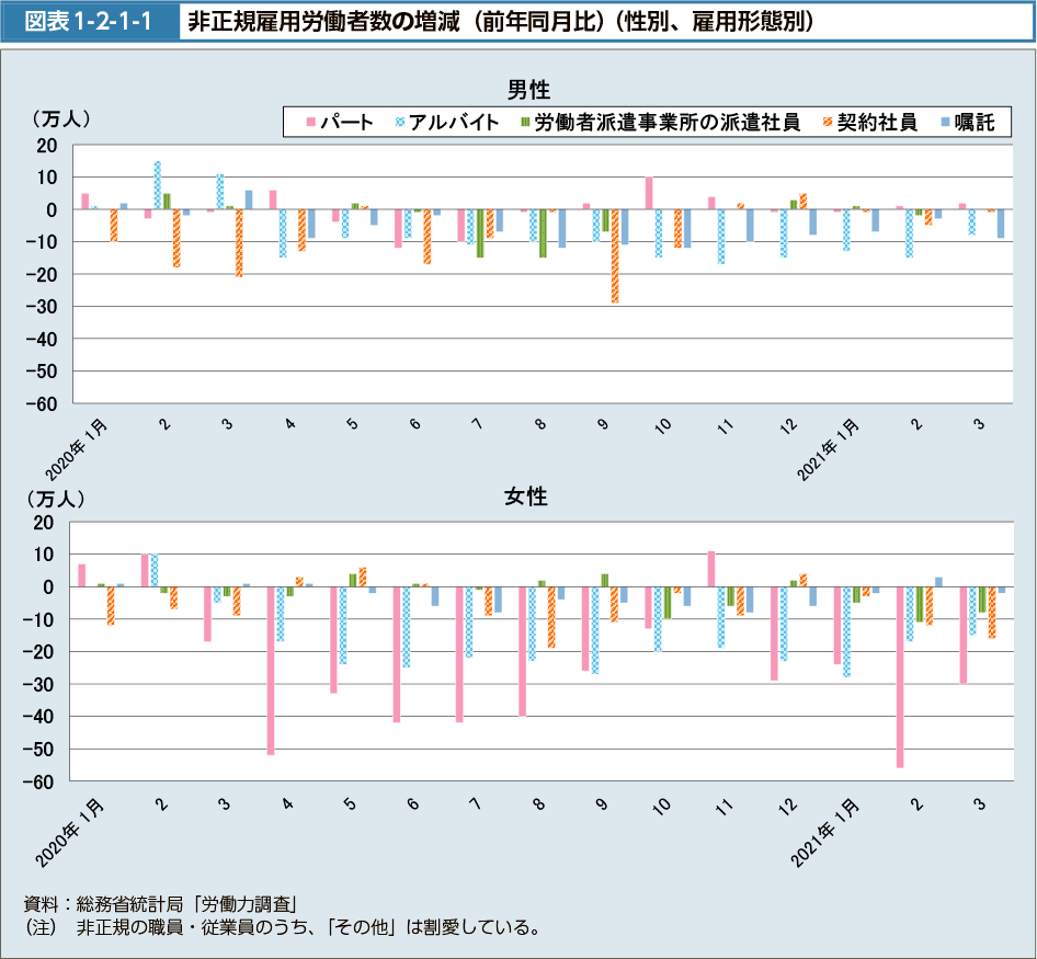 図表1-2-1-1　非正規雇用労働者数の増減（前年同月比）（性別、雇用形態別）