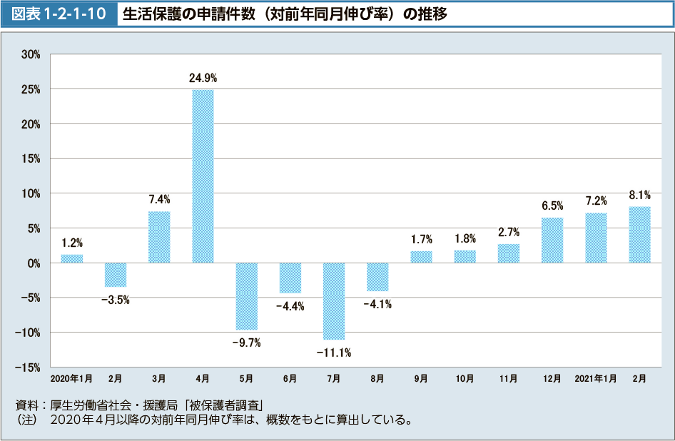 図表1-2-1-10　生活保護の申請件数（対前年同月伸び率）の推移