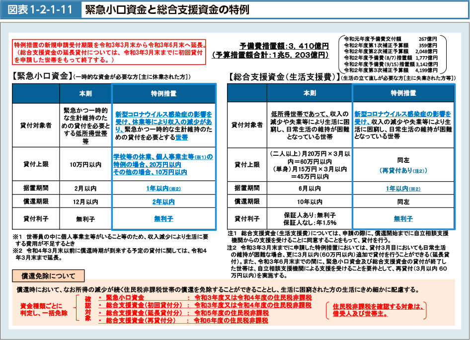 図表1-2-1-11　緊急小口資金と総合支援資金の特例