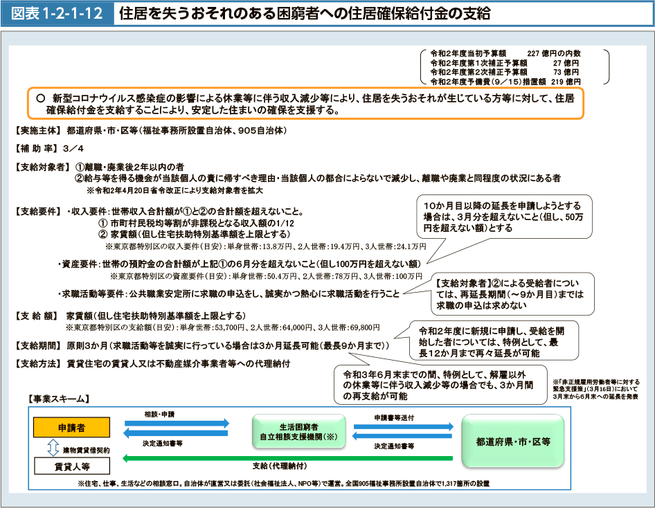 図表1-2-1-12　住居を失うおそれのある困窮者への住居確保給付金の支給