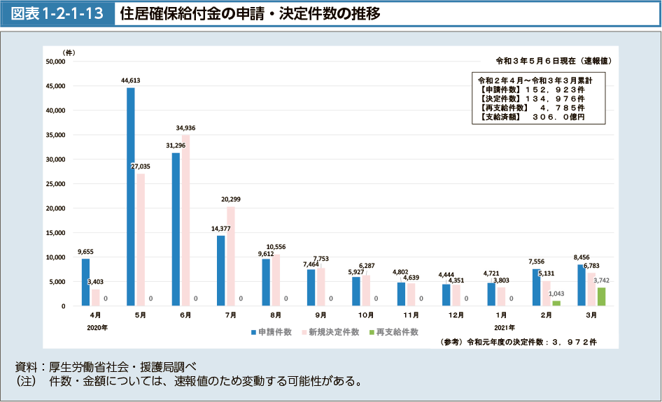 図表1-2-1-13　住居確保給付金の申請・決定件数の推移