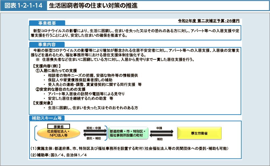 図表1-2-1-14　生活困窮者等の住まい対策の推進