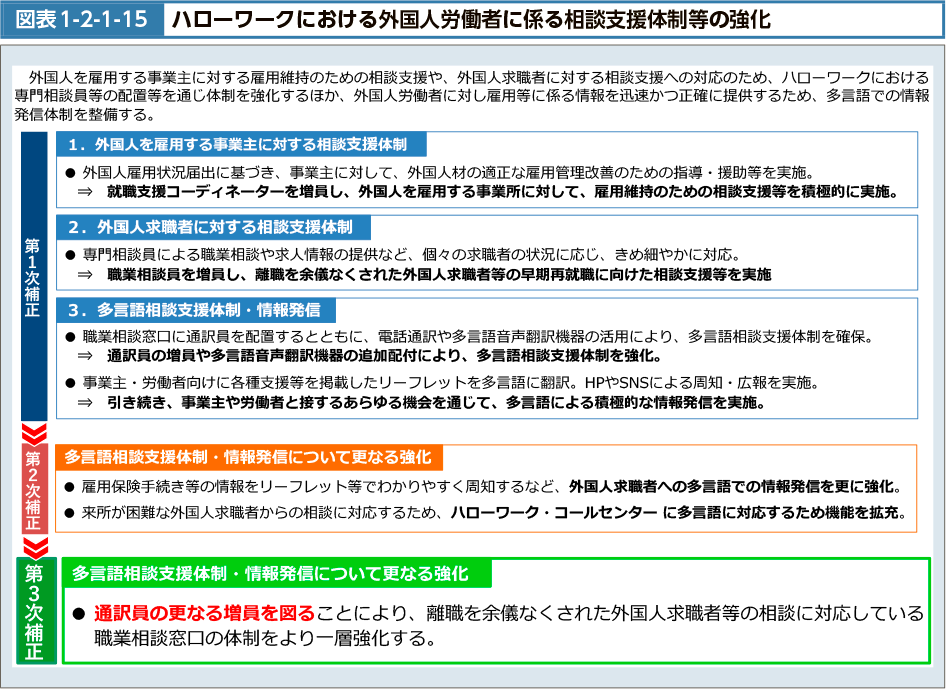 図表1-2-1-15　ハローワークにおける外国人労働者に係る相談支援体制等の強化