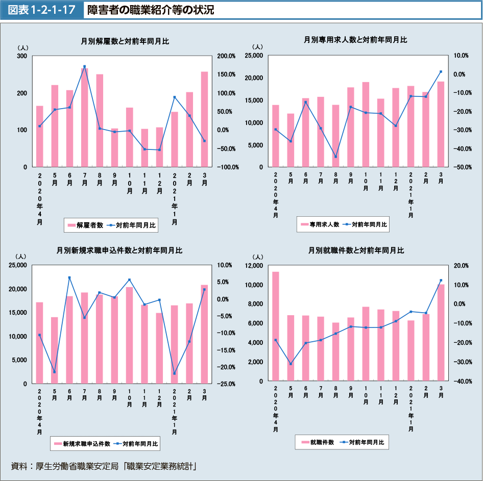 図表1-2-1-17　障害者の職業紹介等の状況