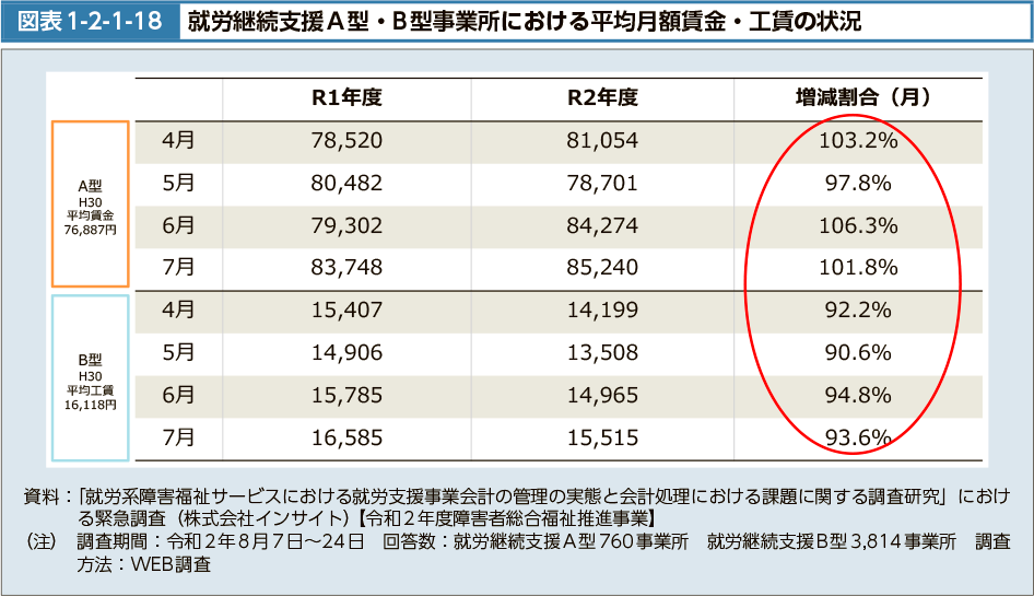 図表1-2-1-18　就労継続支援Ａ型・Ｂ型事業所における平均月額賃金・工賃の状況