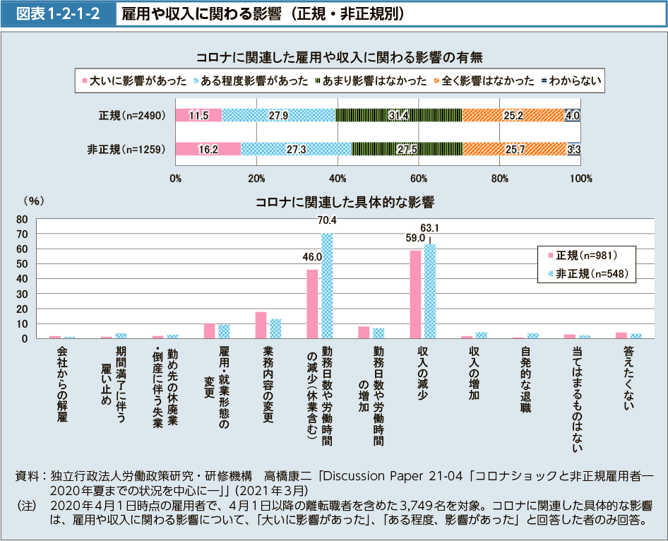 図表1-2-1-2　雇用や収入に関わる影響（正規・非正規別）