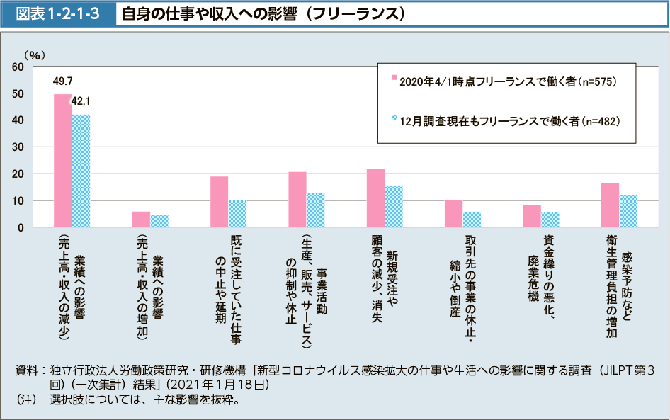 図表1-2-1-3　自身の仕事や収入への影響（フリーランス）