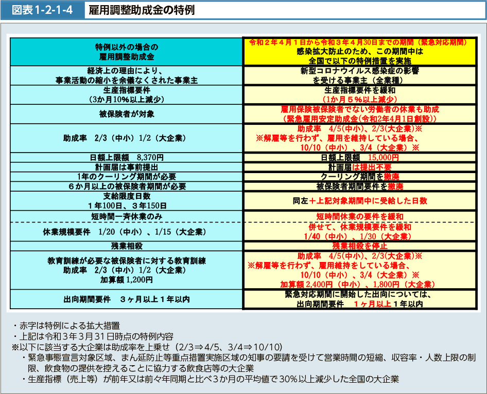 図表1-2-1-4　雇用調整助成金の特例