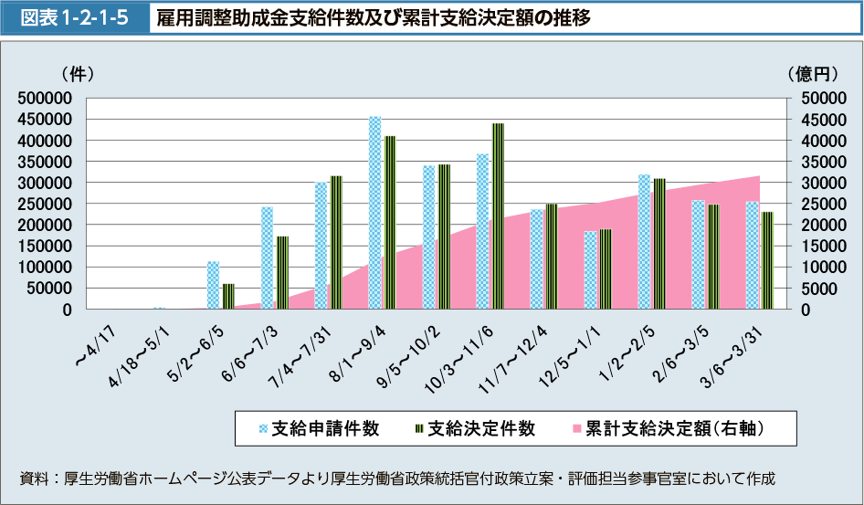 図表1-2-1-5　雇用調整助成金支給件数及び累計支給決定額の推移