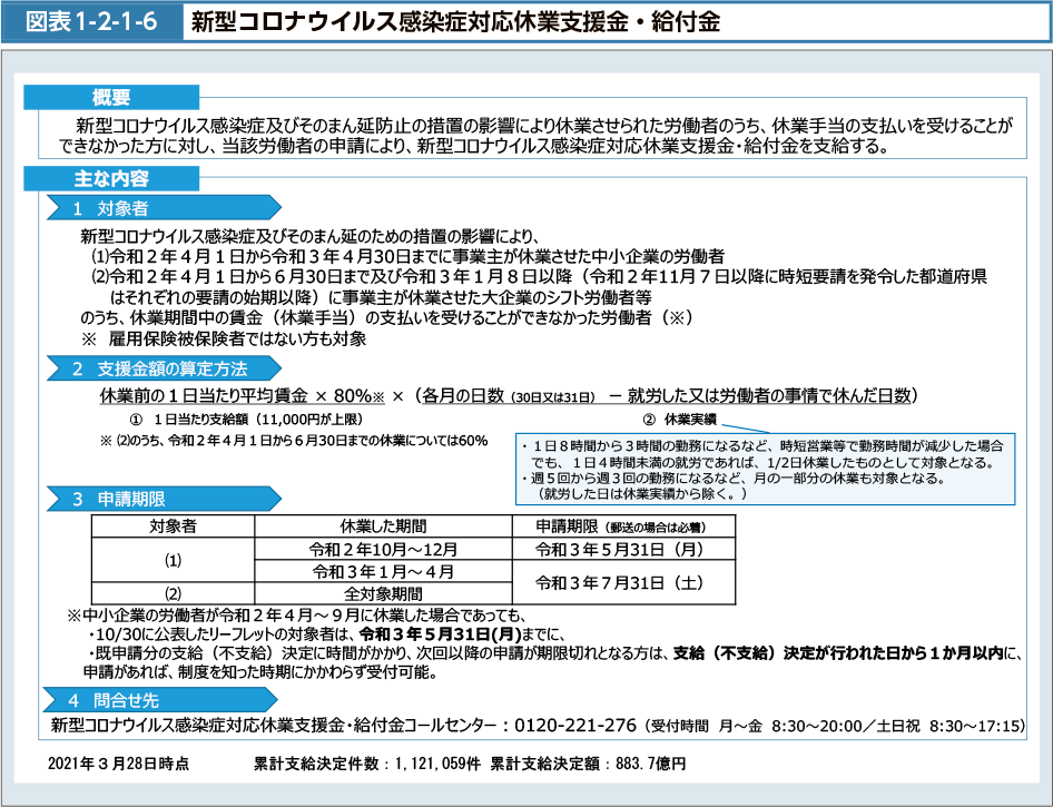 図表1-2-1-6　新型コロナウイルス感染症対応休業支援金・給付金