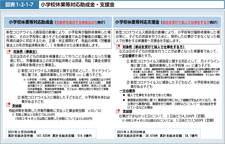 図表1-2-1-7　小学校休業等対応助成金・支援金