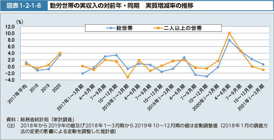 図表1-2-1-8　勤労世帯の実収入の対前年・同期　実質増減率の推移