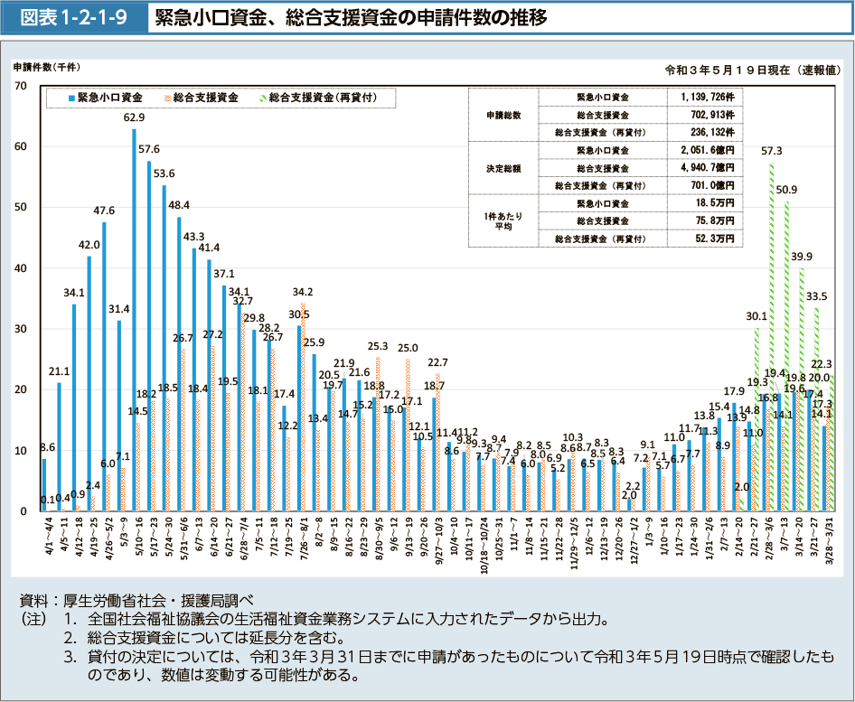 図表1-2-1-9　緊急小口資金、総合支援資金の申請件数の推移