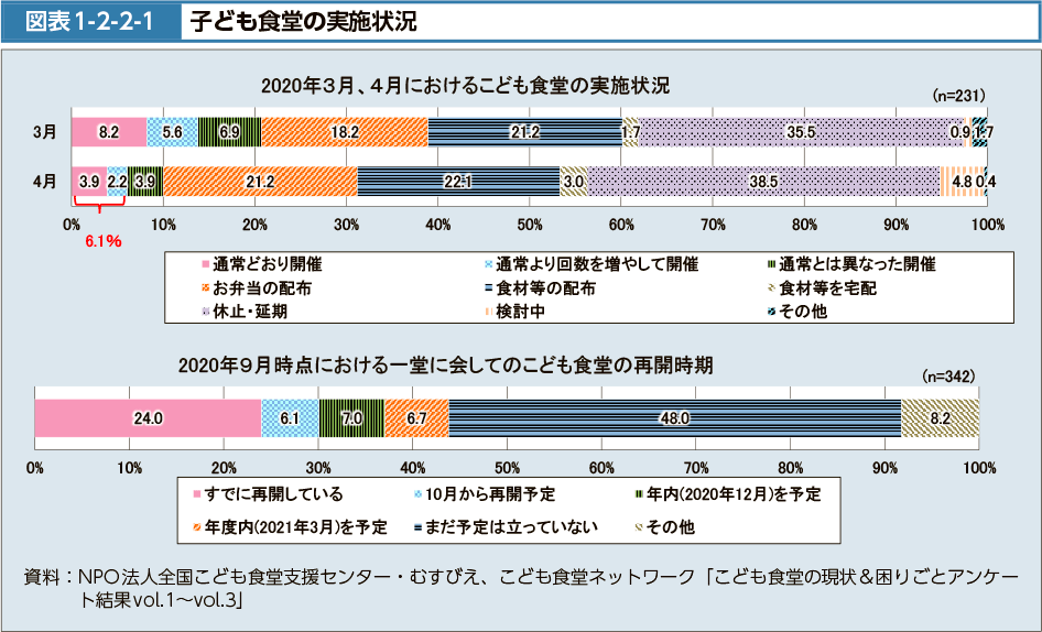 図表1-2-2-1　こども食堂の実施状況