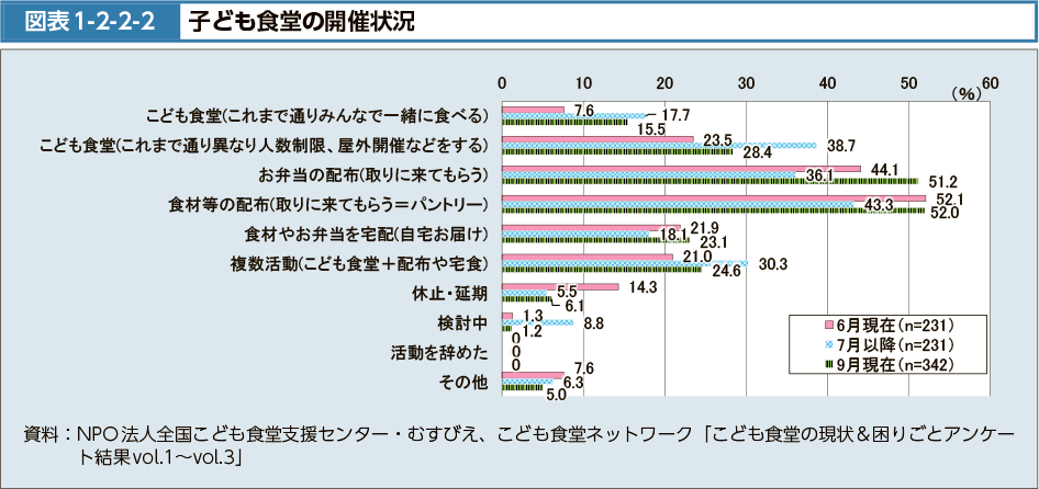 図表1-2-2-2　こども食堂の開催状況