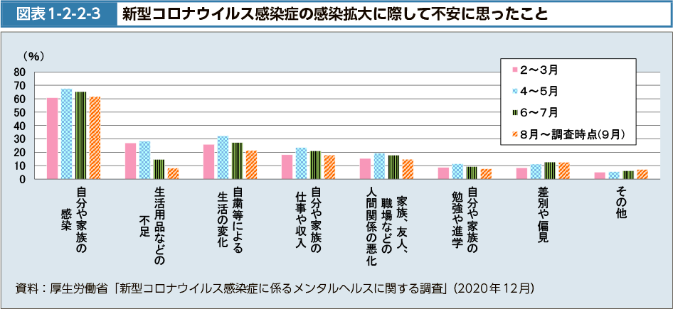 図表1-2-2-3　新型コロナウイルス感染症の感染拡大に際して不安に思ったこと