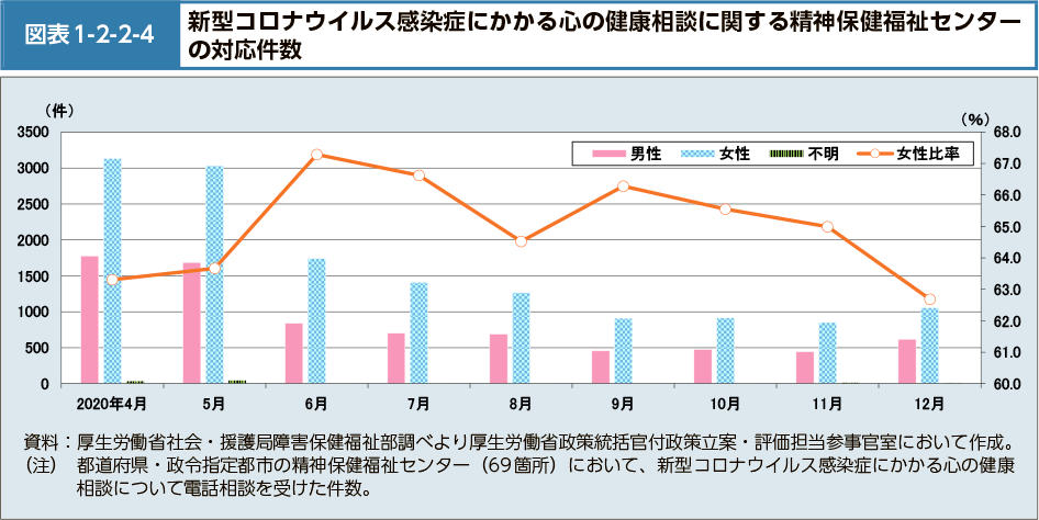 図表1-2-2-4　新型コロナウイルス感染症にかかる心の健康相談に関する精神保健福祉センターの対応件数