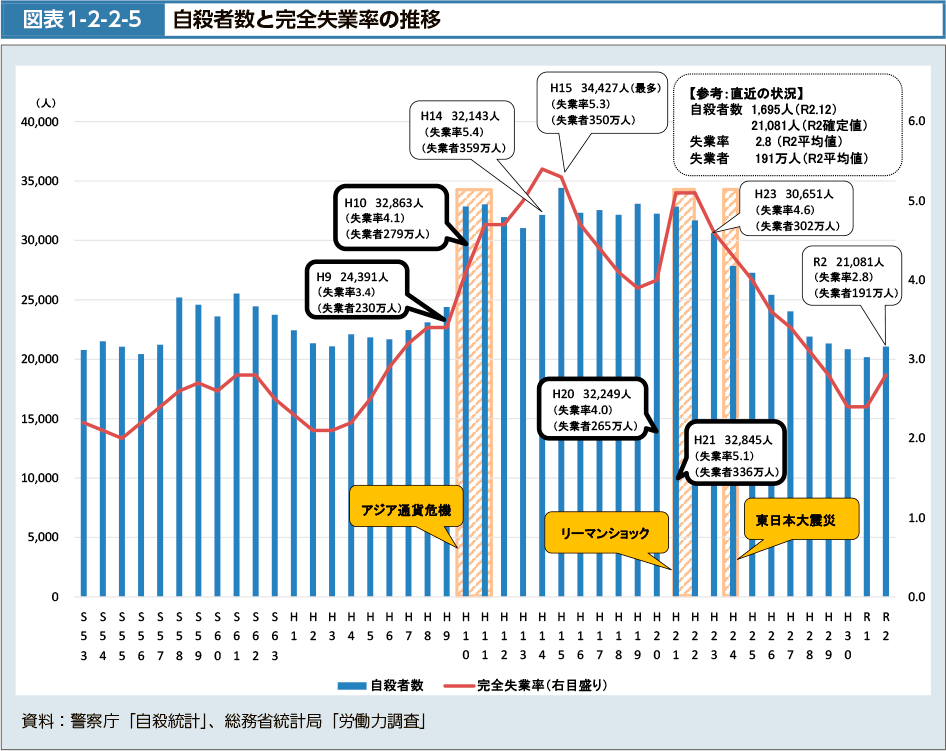 図表1-2-2-5　自殺者数と完全失業率の推移