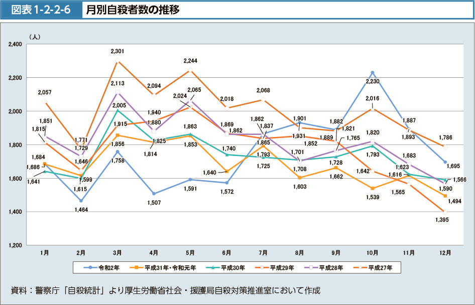 図表1-2-2-6　月別自殺者数の推移