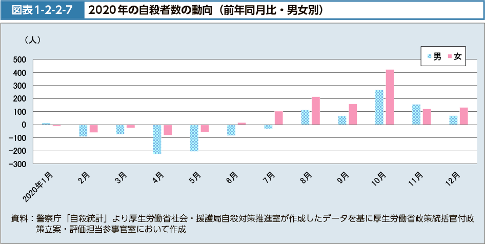 図表1-2-2-7　2020年の自殺者数の動向（前年同月比・男女別）