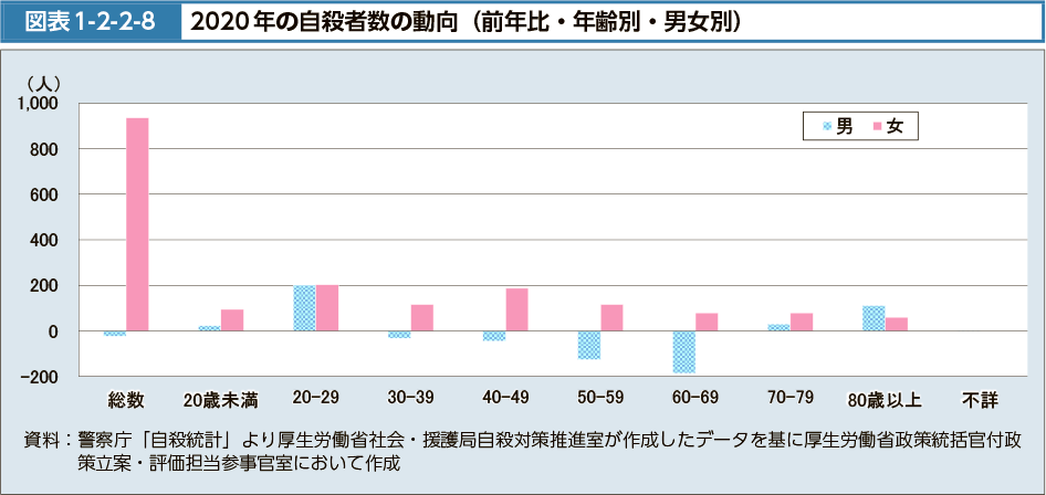 図表1-2-2-8　2020年の自殺者数の動向（前年比・年齢別・男女別）