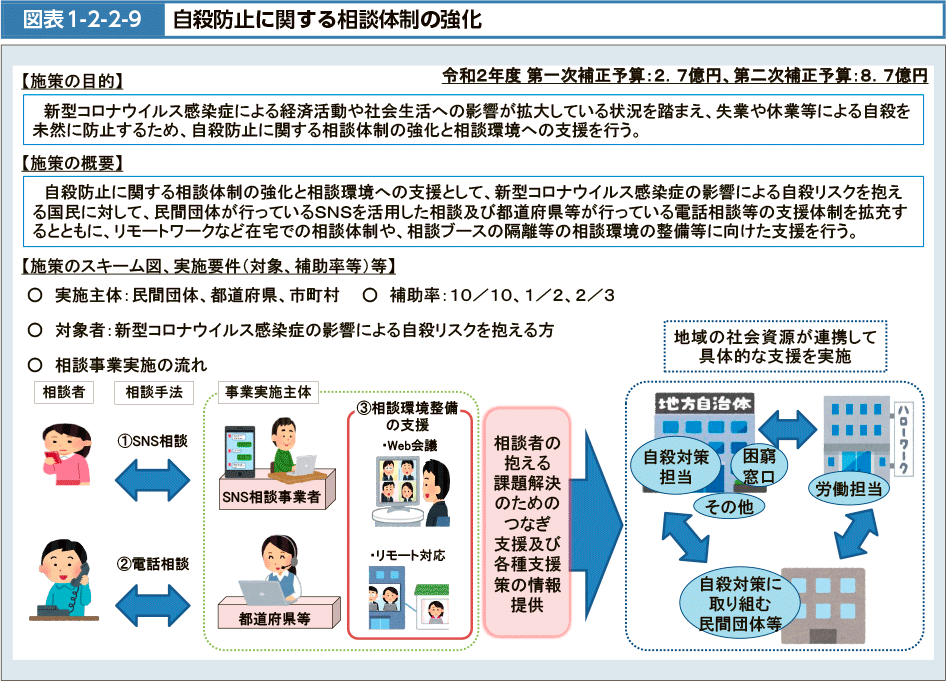 図表1-2-2-9　自殺防止に関する相談体制の強化