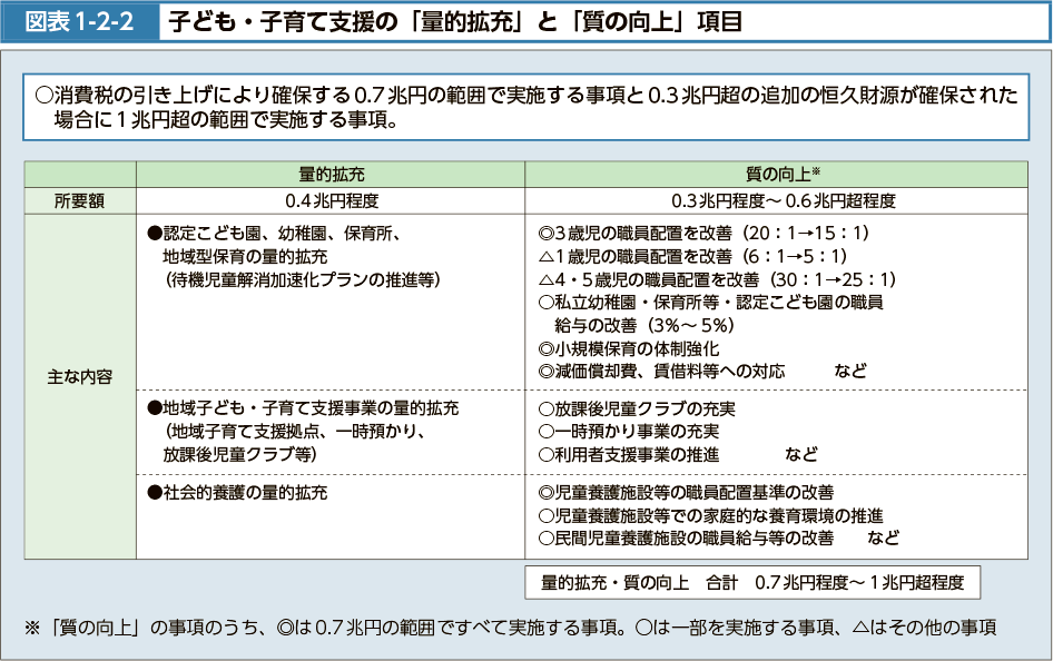 図表1-2-2　子ども・子育て支援の「量的拡充」と「質の向上」項目