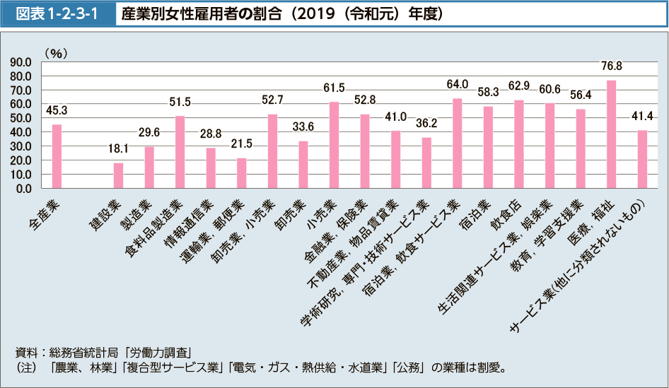 図表1-2-3-1　産業別女性雇用者の割合（2019（令和元）年度）