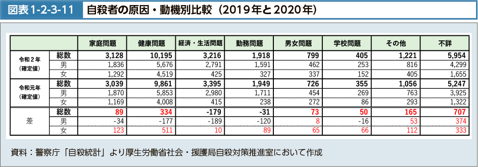 図表1-2-3-11　自殺者の原因・動機別比較（2019年と2020年）