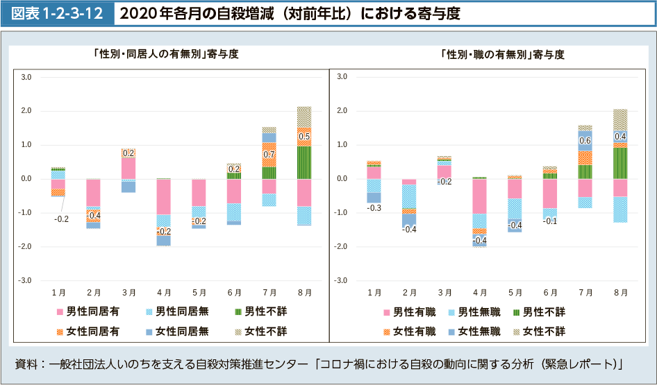 図表1-2-3-12　2020年各月の自殺増減（対前年比）における寄与度