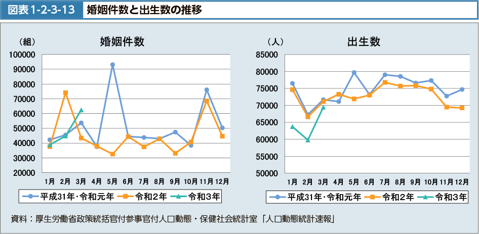 図表1-2-3-13　婚姻数と出生数の推移