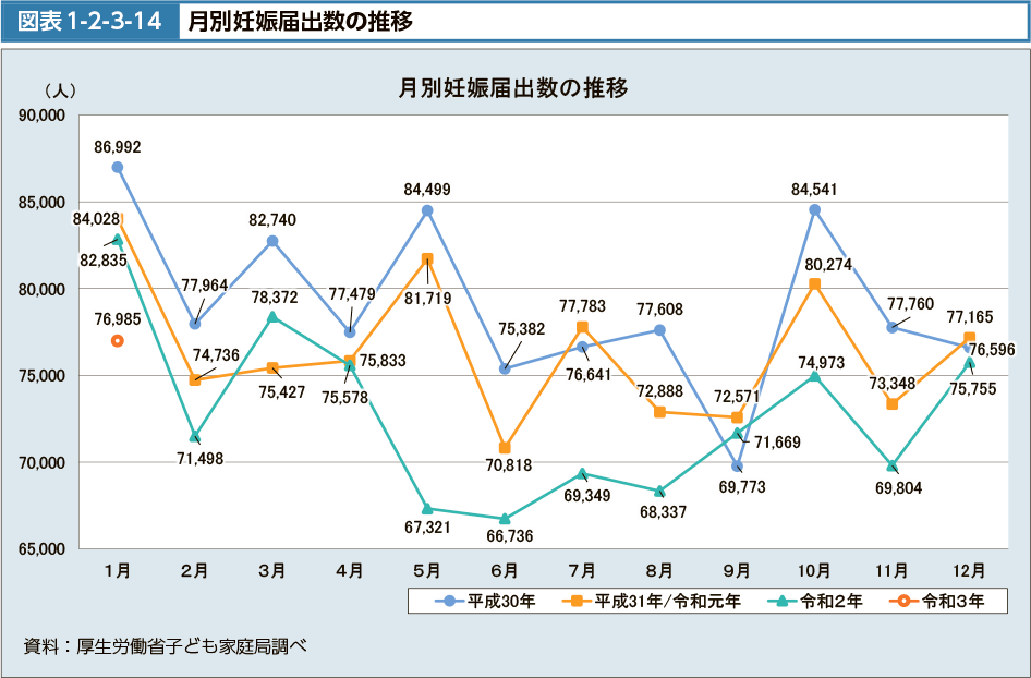 図表1-2-3-14　月別妊娠届出数の推移