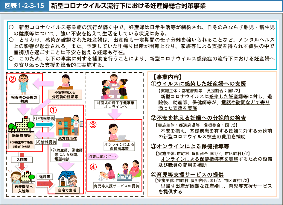 図表1-2-3-15　新型コロナウイルス流行下における妊産婦総合対策事業