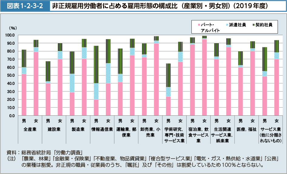 図表1-2-3-2　非正規雇用労働者に占める雇用形態の構成比（産業別・男女別）（2019年度）