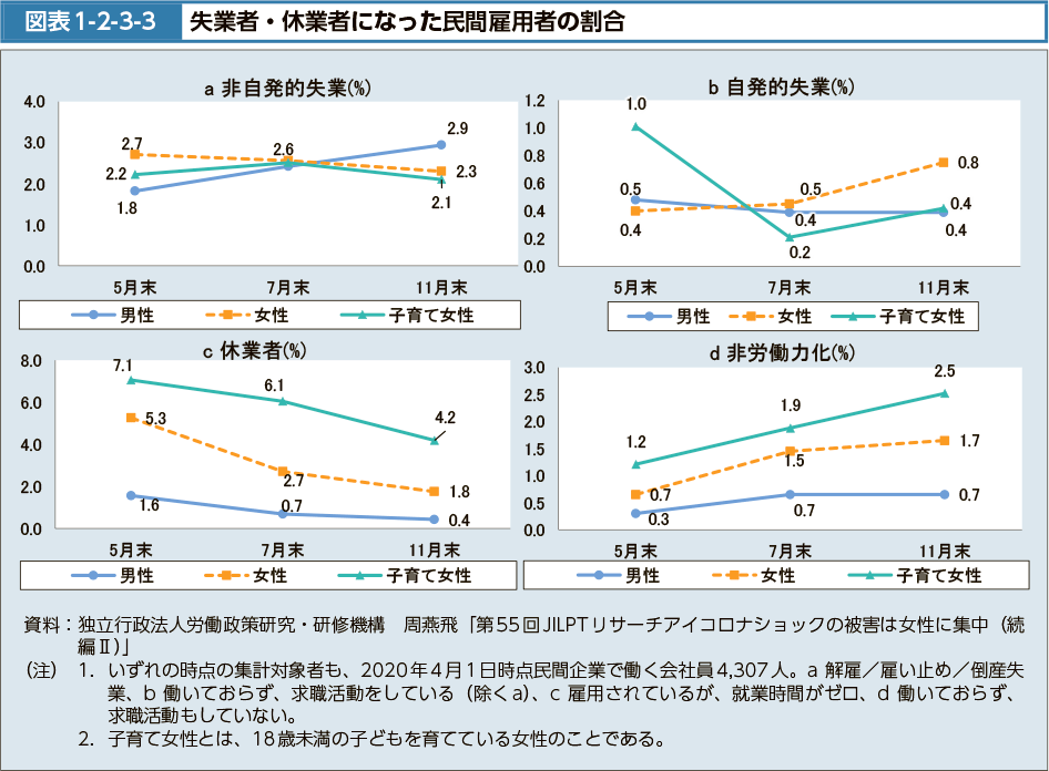 図表1-2-3-3　失業者・休業者になった民間雇用者の割合