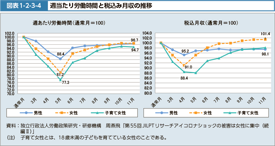 図表1-2-3-4　週当たり労働時間と税込み月収の推移