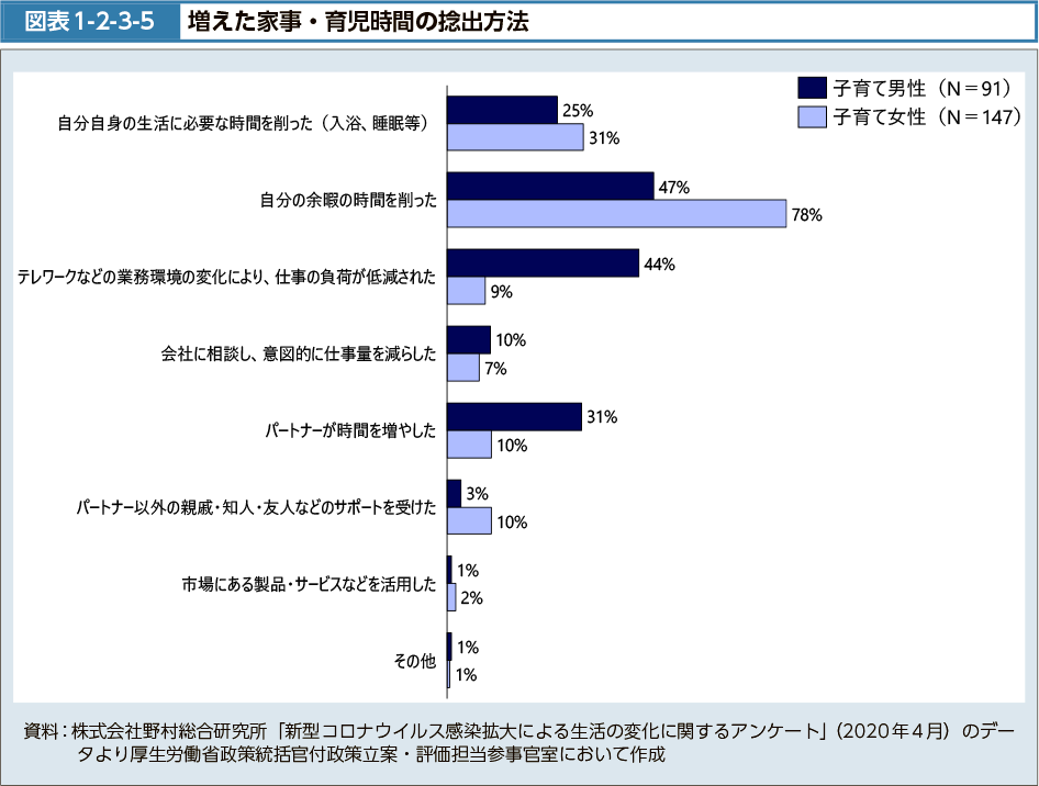 図表1-2-3-5　増えた家事・育児時間の捻出方法