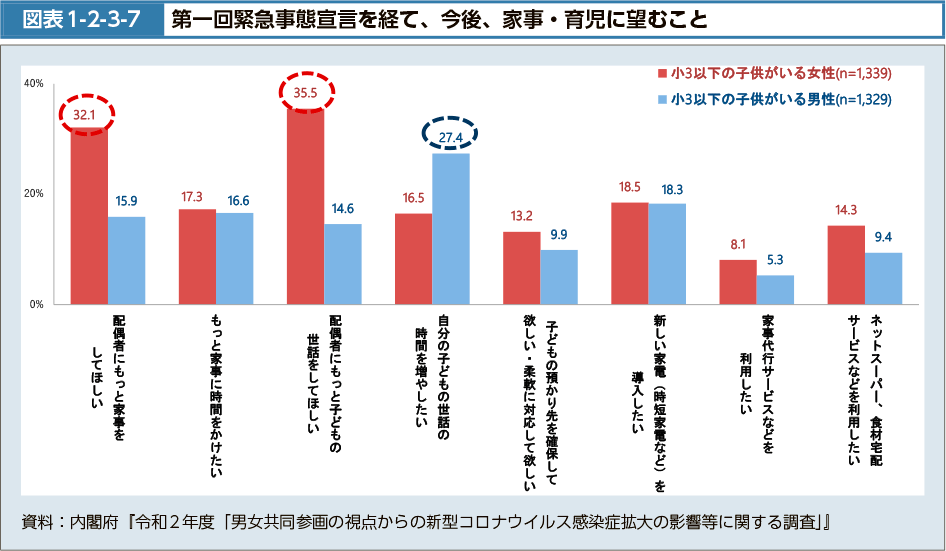 図表1-2-3-7　第一回緊急事態宣言を経て、今後、家事・育児に望むこと