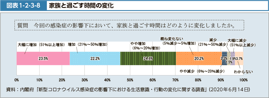 図表1-2-3-8　家族と過ごす時間の変化