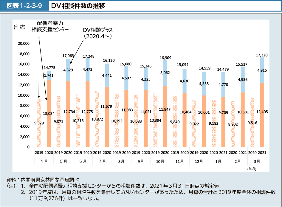 図表1-2-3-9　ＤＶ相談件数の推移