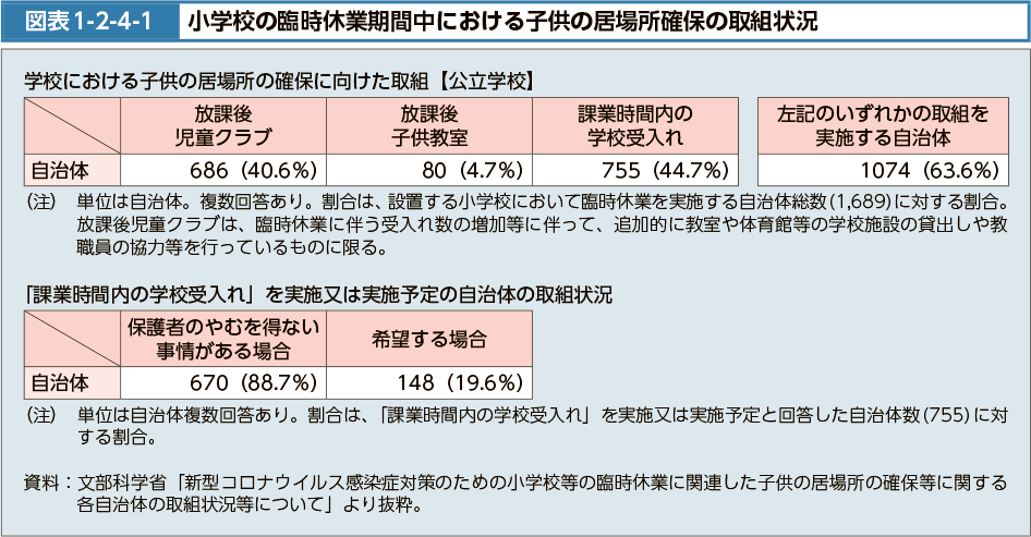 図表1-2-4-1　小学校の臨時休業期間中における子供の居場所確保の取組状況