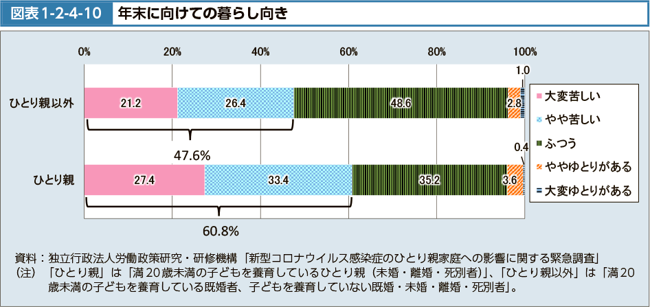 図表1-2-4-10　年末に向けての暮らし向き