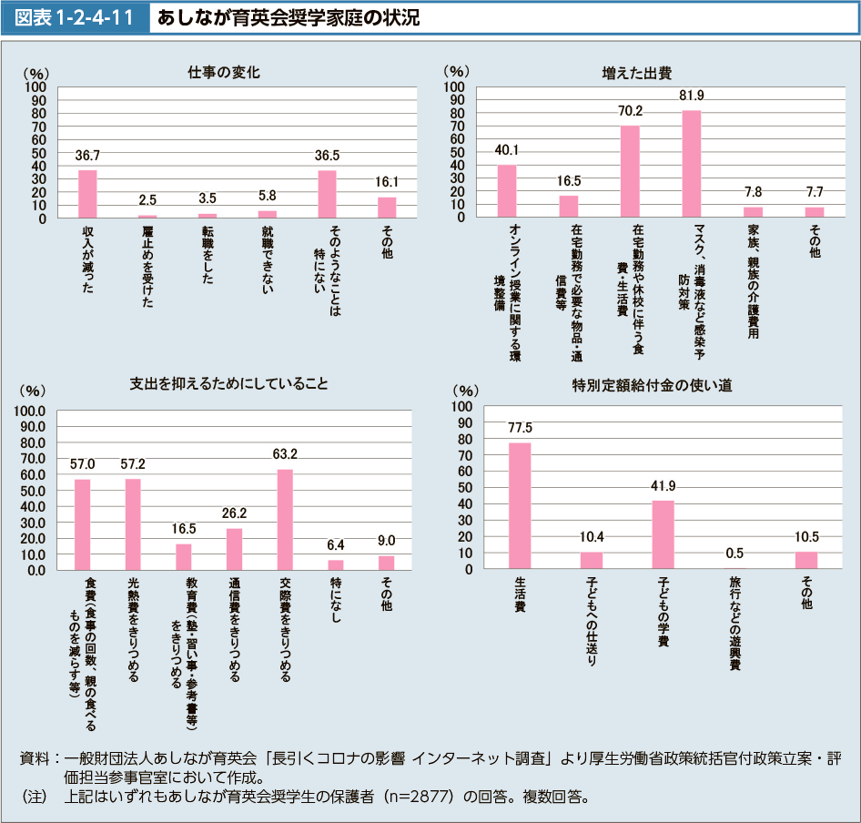 図表1-2-4-11　あしなが育英会奨学家庭の状況