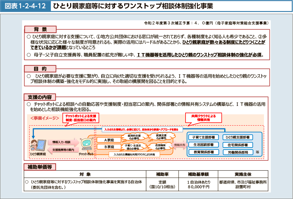 図表1-2-4-12　ひとり親家庭等に対するワンストップ相談体制強化事業