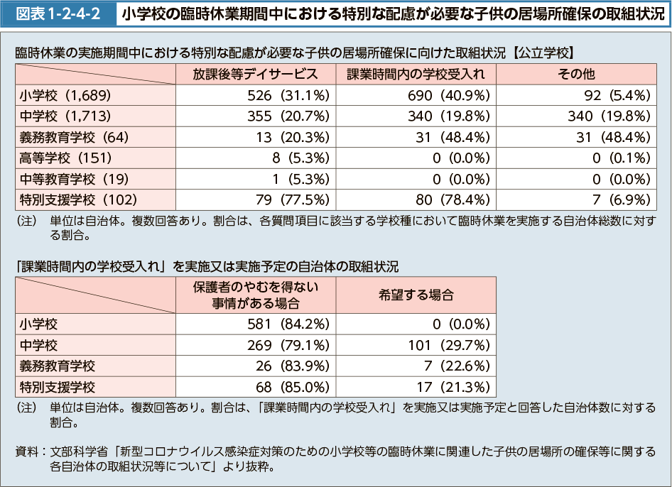 図表1-2-4-2　小学校の臨時休業期間中における特別な配慮が必要な子供の居場所確保の取組状況